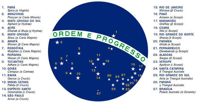 Bandeira do Brasil - As Estrelas